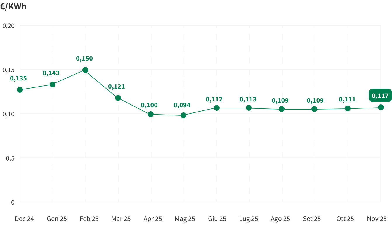 Grafico che mostra le variazioni mensili dell'indice PUN, il prezzo di riferimento dell'energia elettrica all'ingrosso in Italia. Questo indice viene calcolato come una media ponderata dei prezzi delle transazioni giornaliere di energia elettrica.